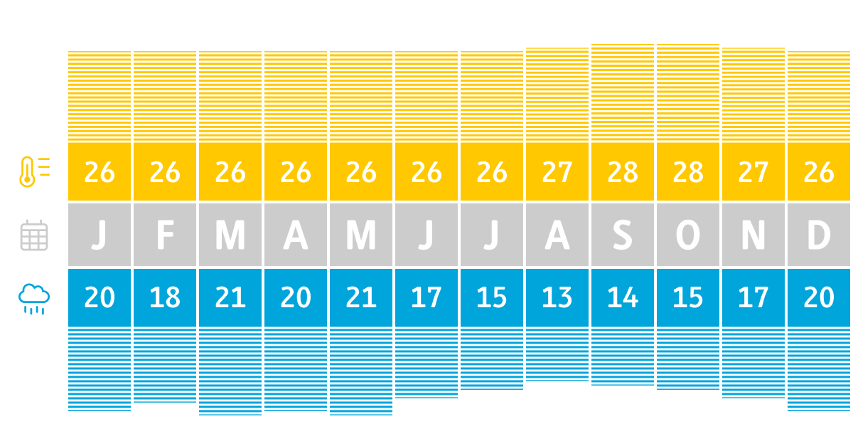 Klimatabelle fr Manaus |  Christian Hergenrther / Chamleon