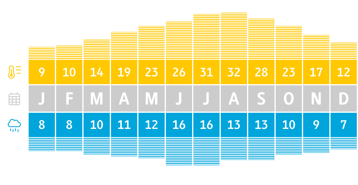 Klimadiagramm Fukuoka, Japan |  Christian Hergenrther / Chamleon