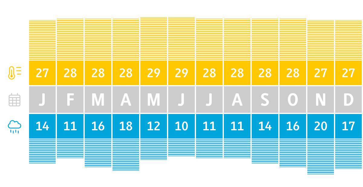 Klimadiagramm Malaysia |  Chamleon